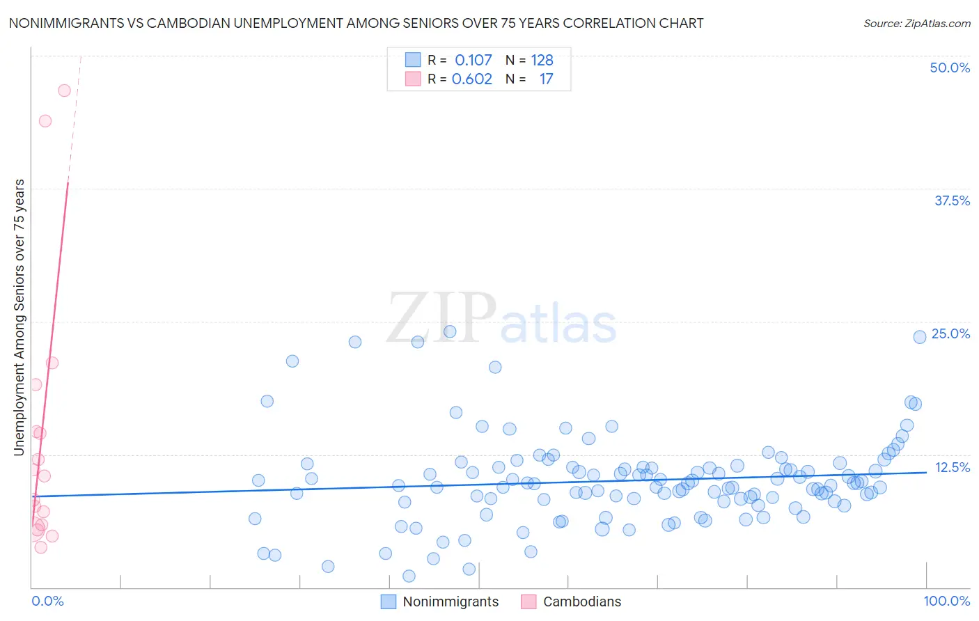 Nonimmigrants vs Cambodian Unemployment Among Seniors over 75 years