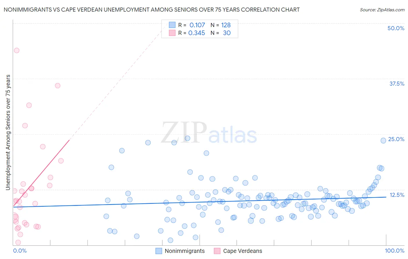 Nonimmigrants vs Cape Verdean Unemployment Among Seniors over 75 years
