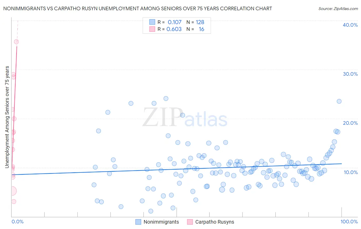 Nonimmigrants vs Carpatho Rusyn Unemployment Among Seniors over 75 years