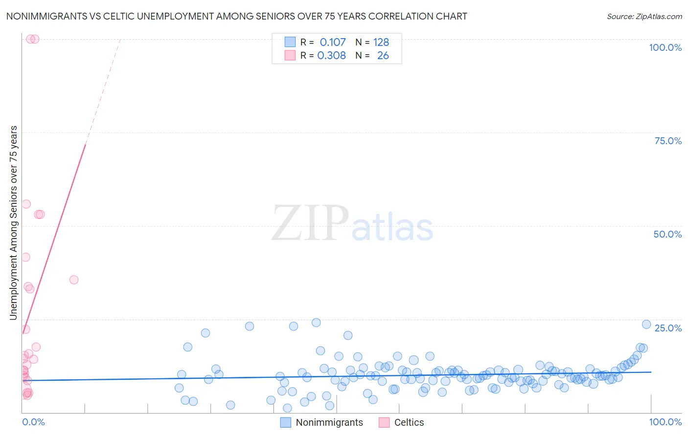 Nonimmigrants vs Celtic Unemployment Among Seniors over 75 years