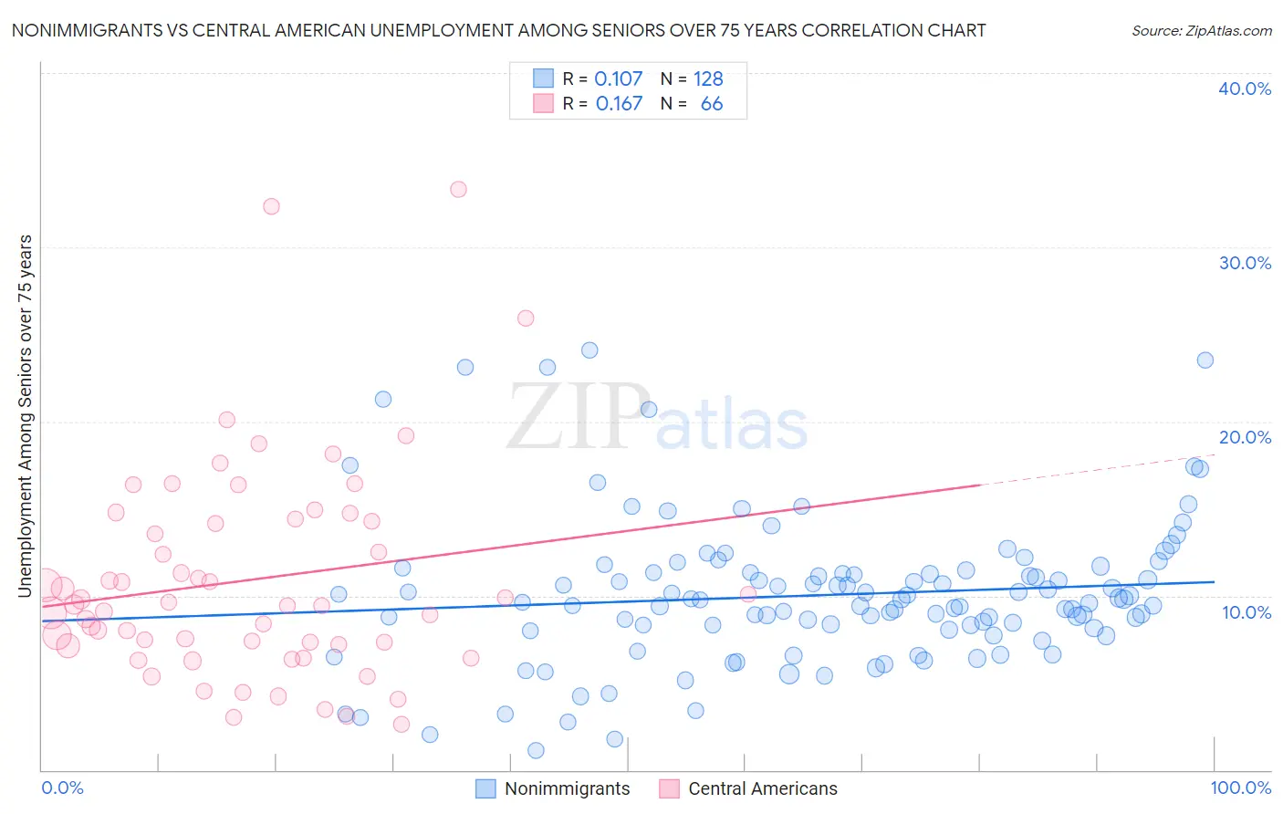 Nonimmigrants vs Central American Unemployment Among Seniors over 75 years