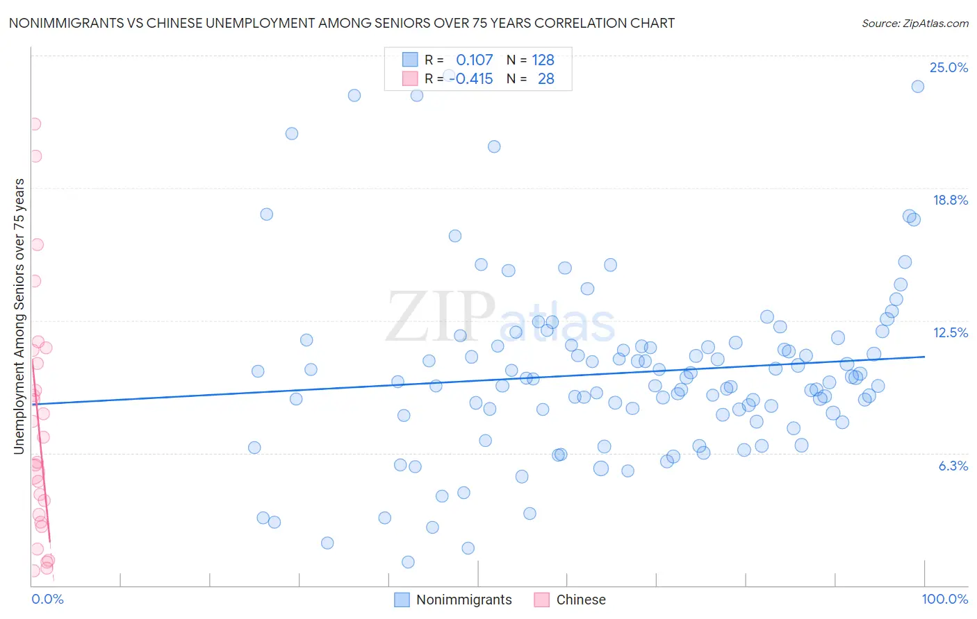 Nonimmigrants vs Chinese Unemployment Among Seniors over 75 years