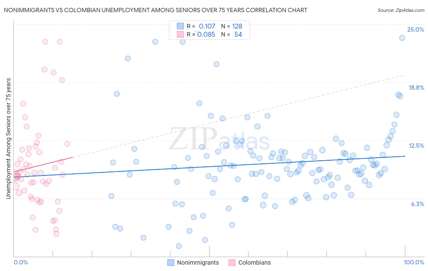 Nonimmigrants vs Colombian Unemployment Among Seniors over 75 years