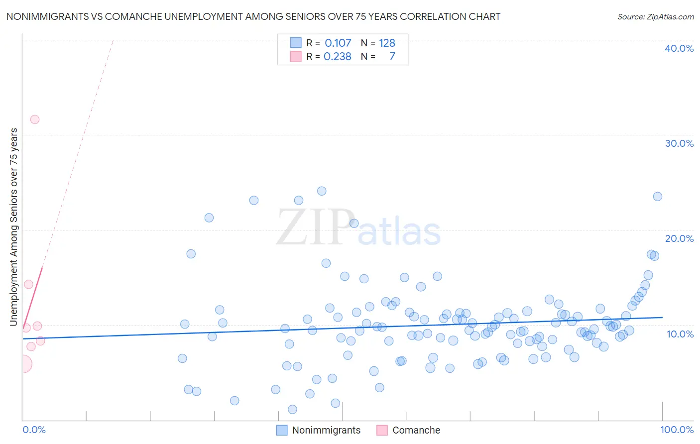 Nonimmigrants vs Comanche Unemployment Among Seniors over 75 years