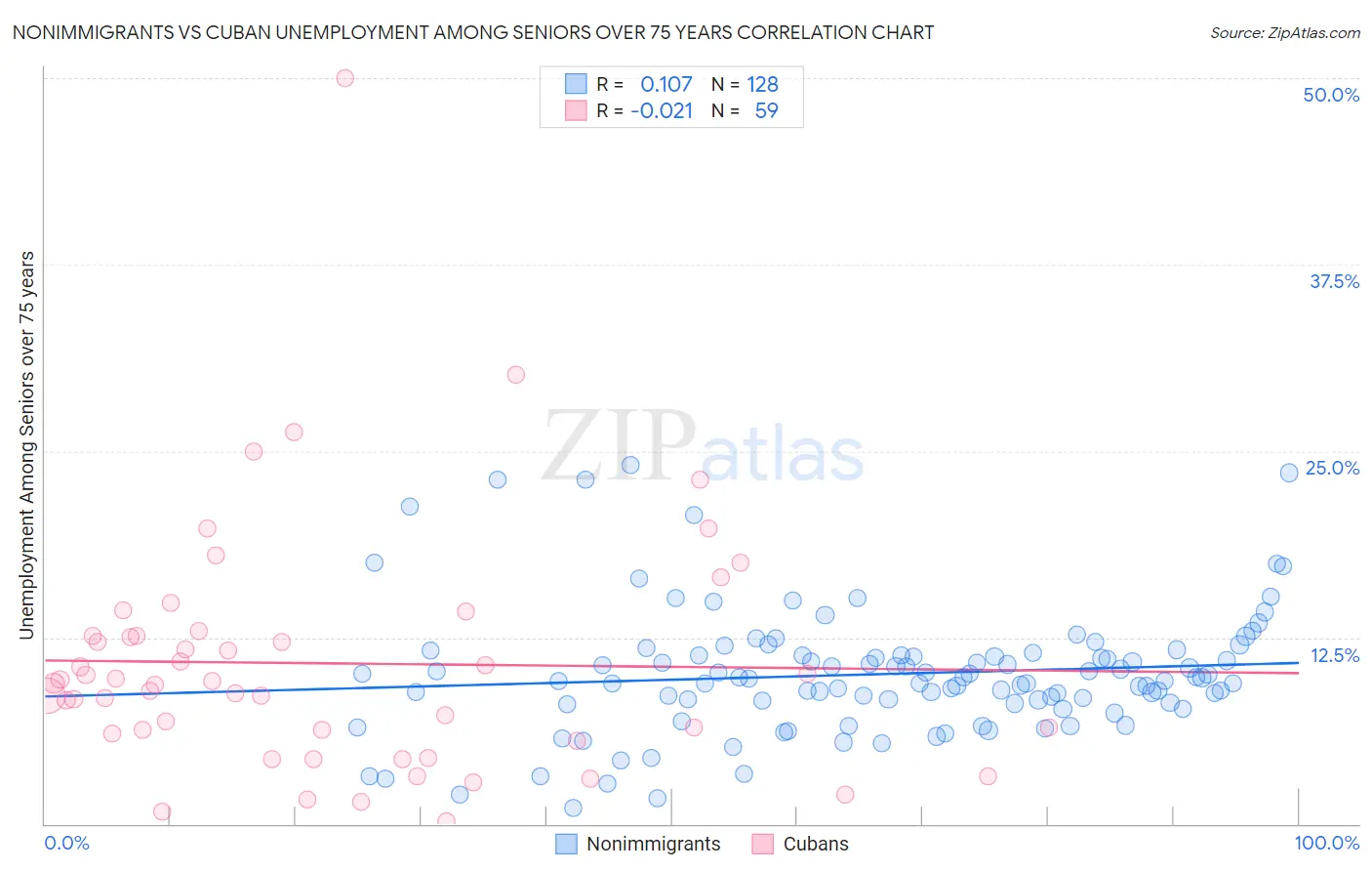 Nonimmigrants vs Cuban Unemployment Among Seniors over 75 years