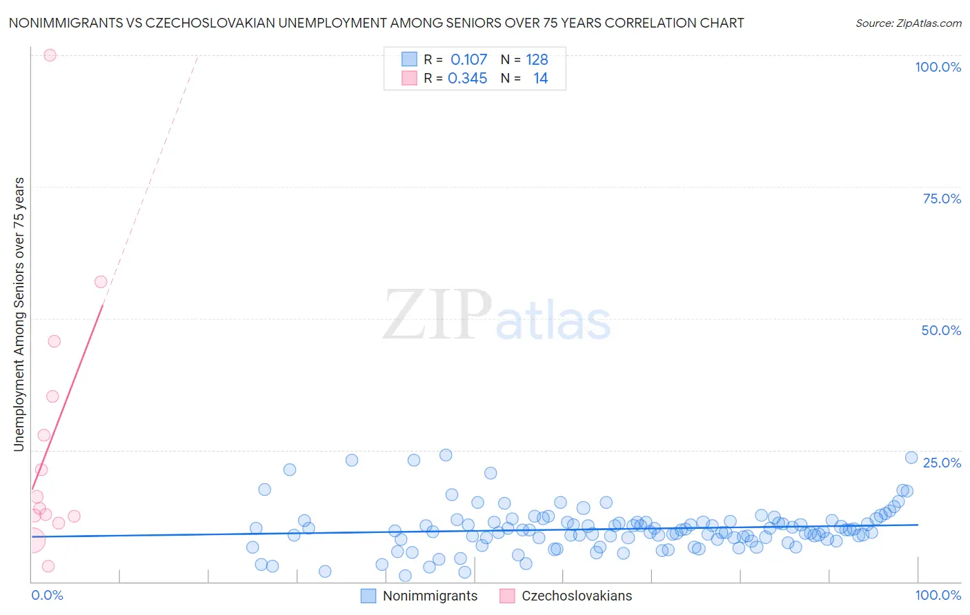 Nonimmigrants vs Czechoslovakian Unemployment Among Seniors over 75 years