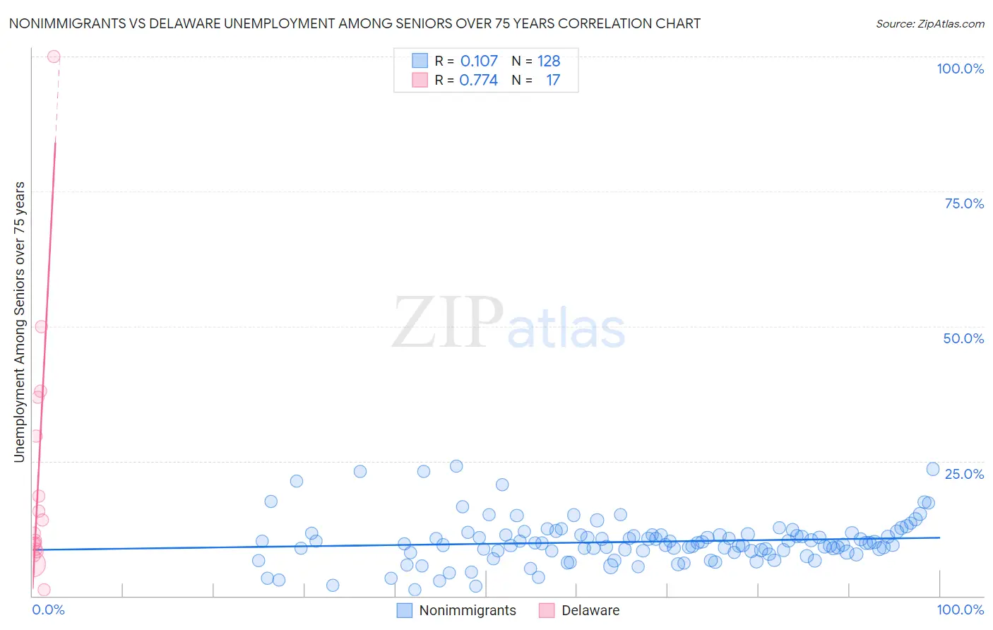 Nonimmigrants vs Delaware Unemployment Among Seniors over 75 years