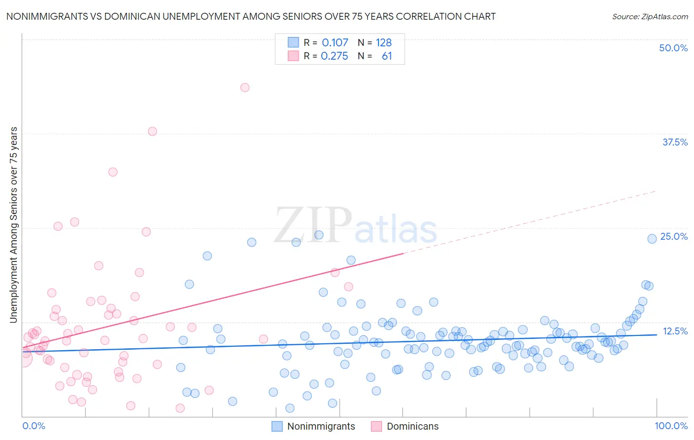 Nonimmigrants vs Dominican Unemployment Among Seniors over 75 years