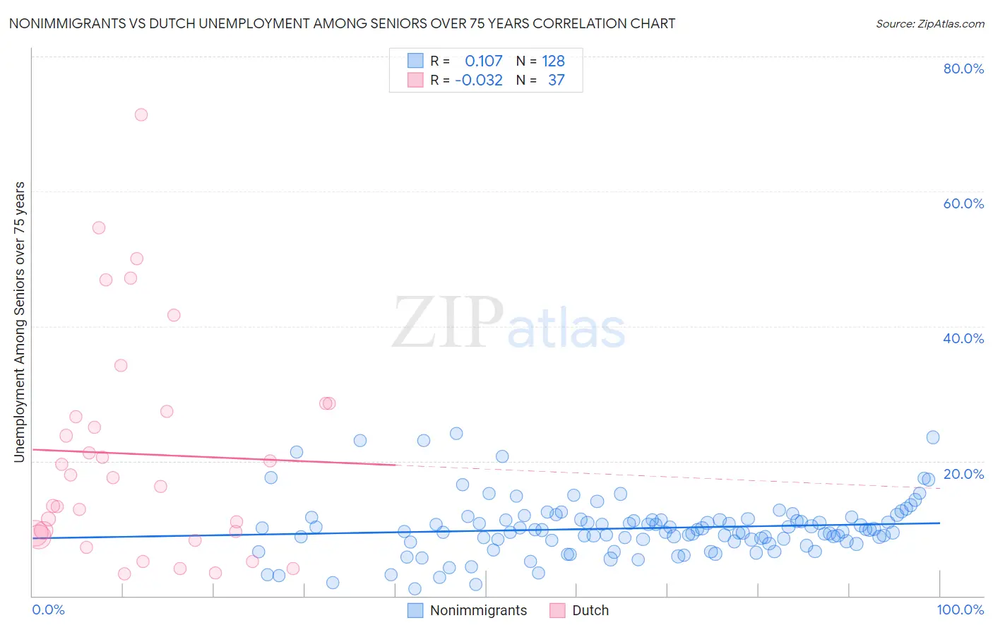 Nonimmigrants vs Dutch Unemployment Among Seniors over 75 years