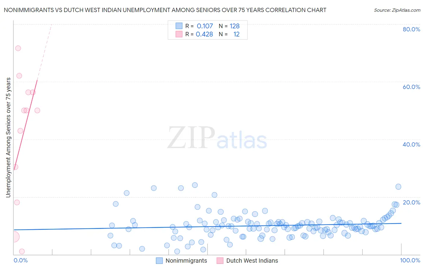 Nonimmigrants vs Dutch West Indian Unemployment Among Seniors over 75 years