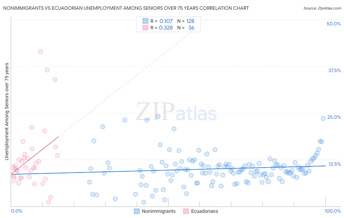 Nonimmigrants vs Ecuadorian Unemployment Among Seniors over 75 years