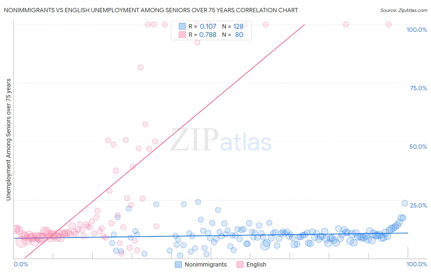 Nonimmigrants vs English Unemployment Among Seniors over 75 years