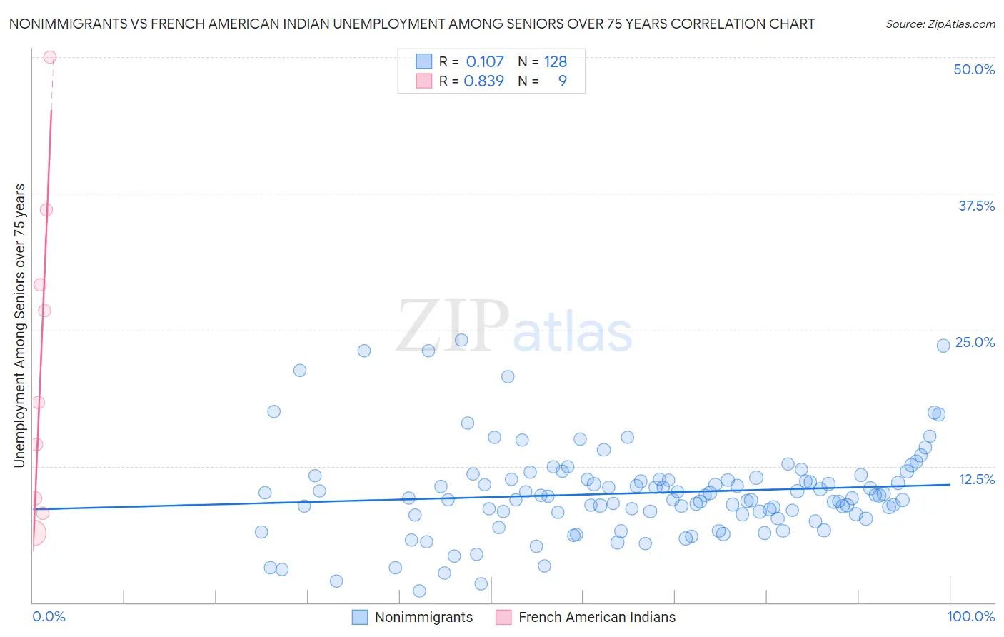 Nonimmigrants vs French American Indian Unemployment Among Seniors over 75 years