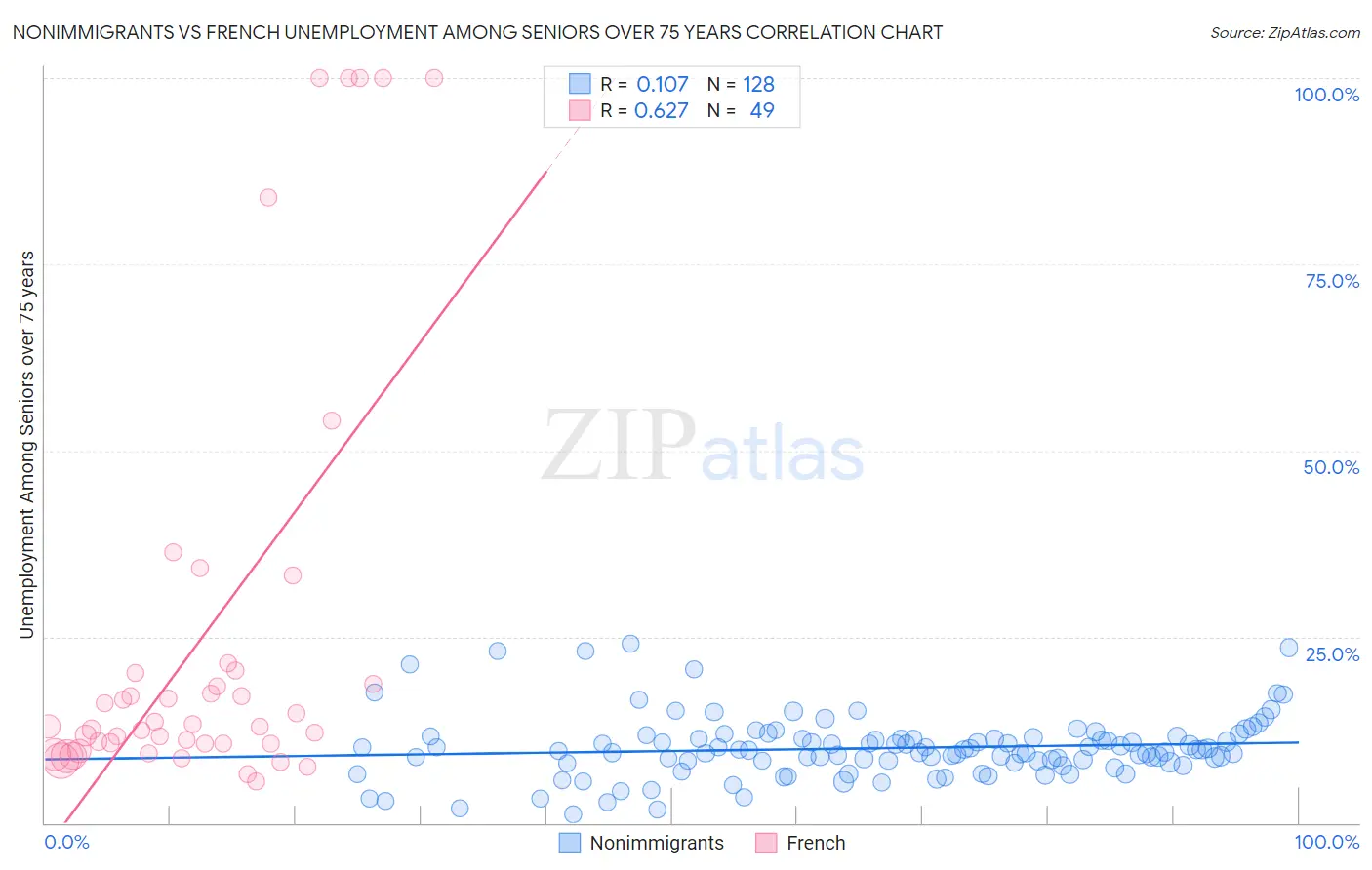 Nonimmigrants vs French Unemployment Among Seniors over 75 years