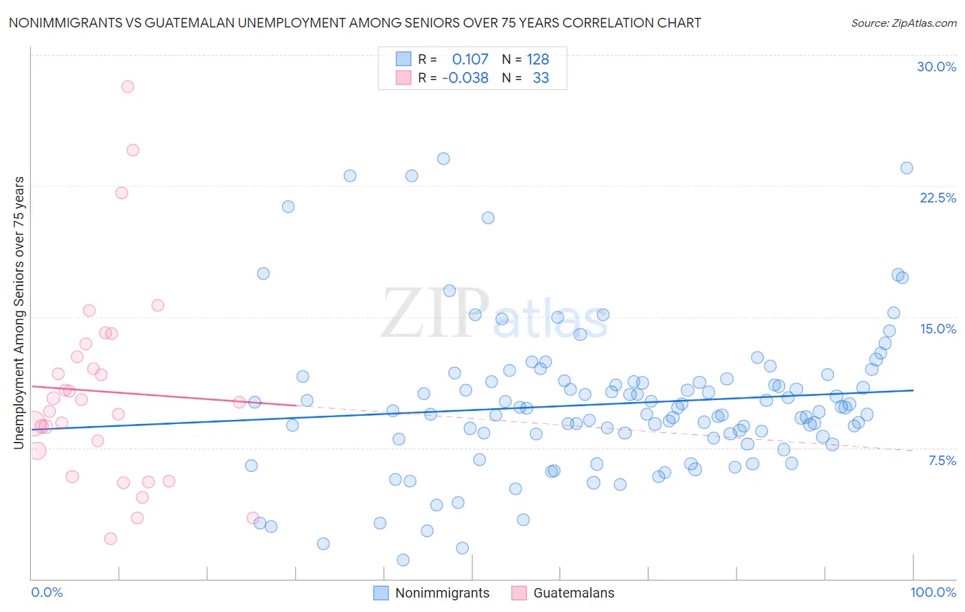 Nonimmigrants vs Guatemalan Unemployment Among Seniors over 75 years