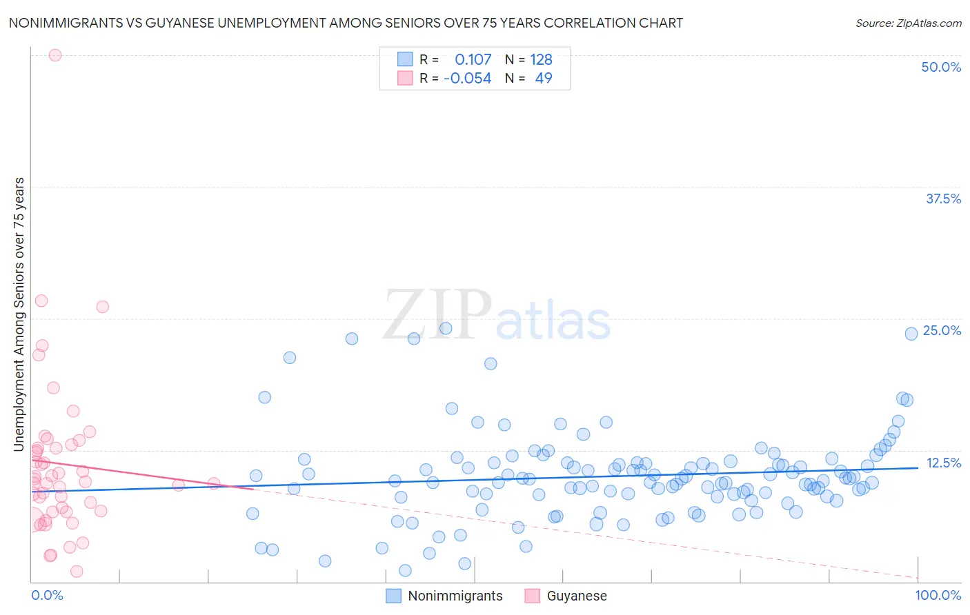 Nonimmigrants vs Guyanese Unemployment Among Seniors over 75 years