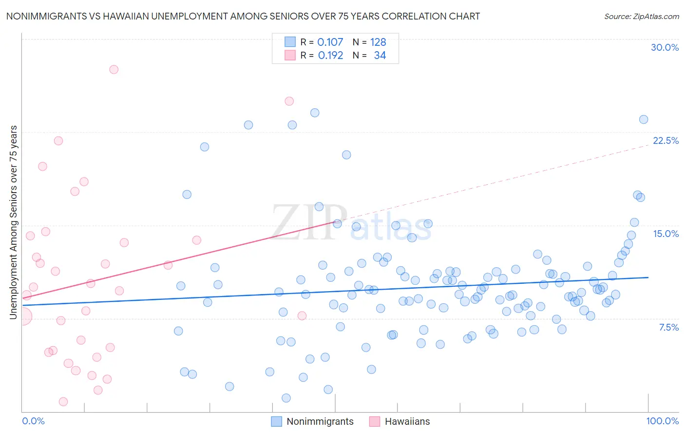 Nonimmigrants vs Hawaiian Unemployment Among Seniors over 75 years