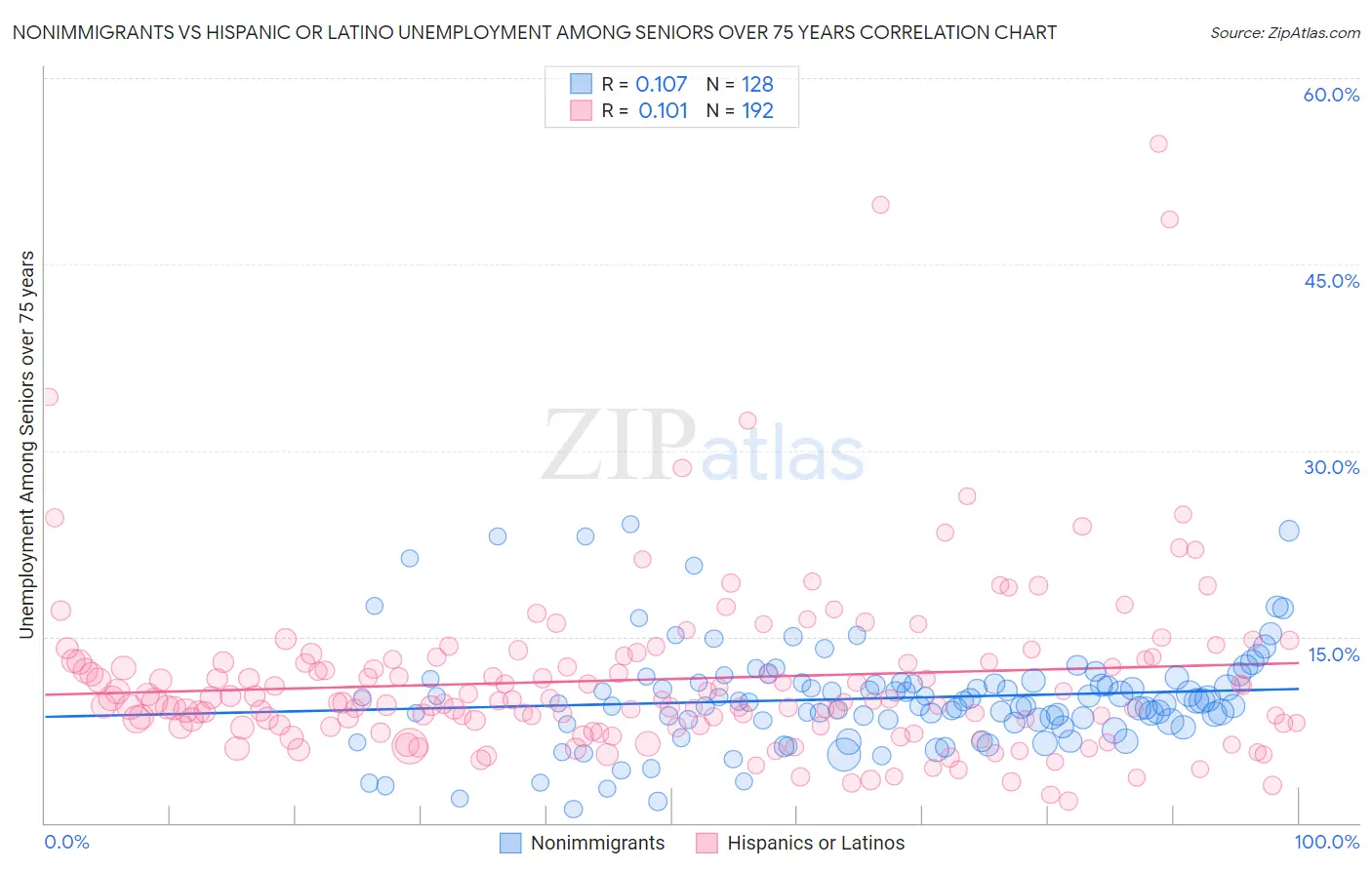 Nonimmigrants vs Hispanic or Latino Unemployment Among Seniors over 75 years