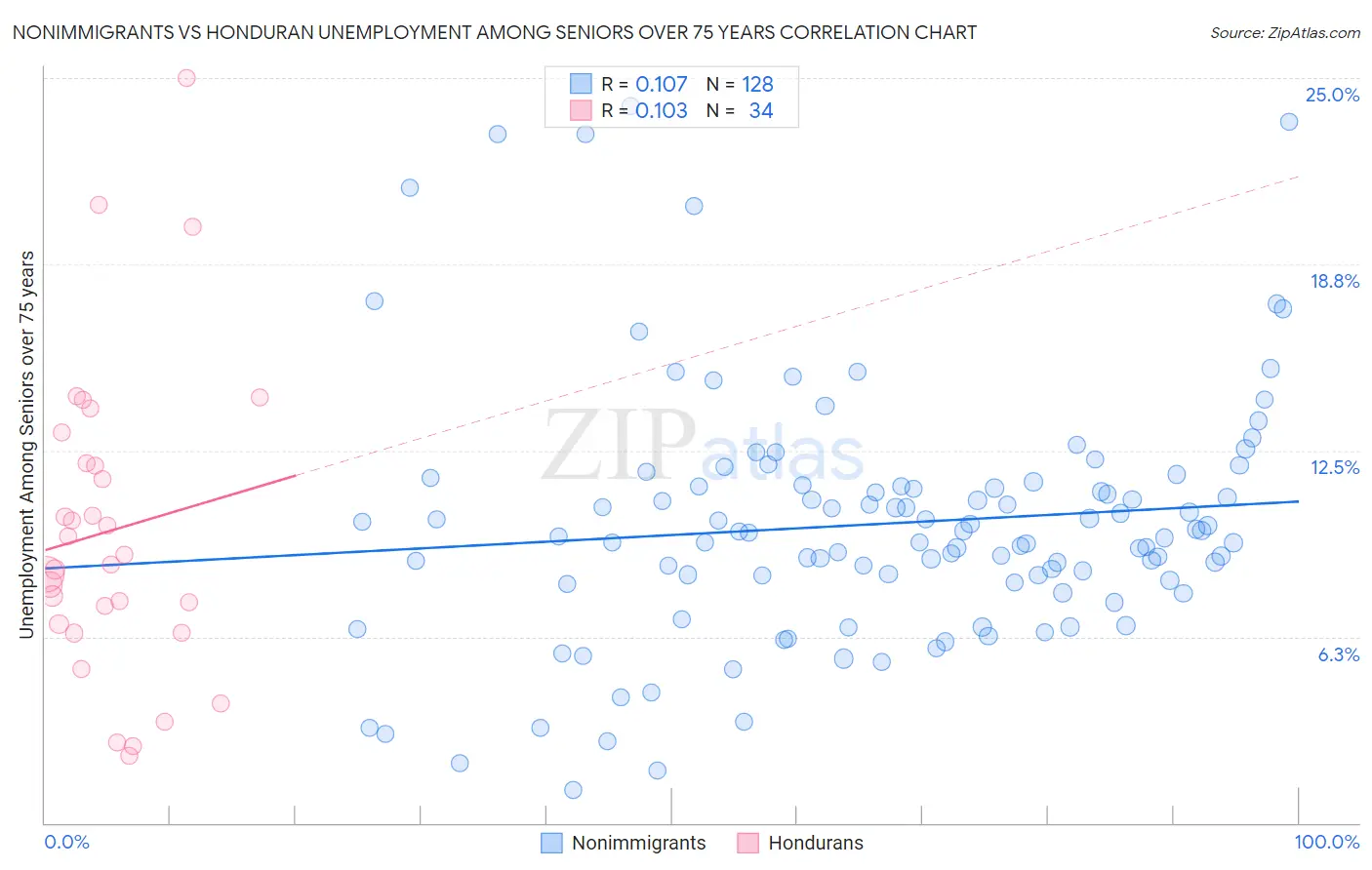 Nonimmigrants vs Honduran Unemployment Among Seniors over 75 years