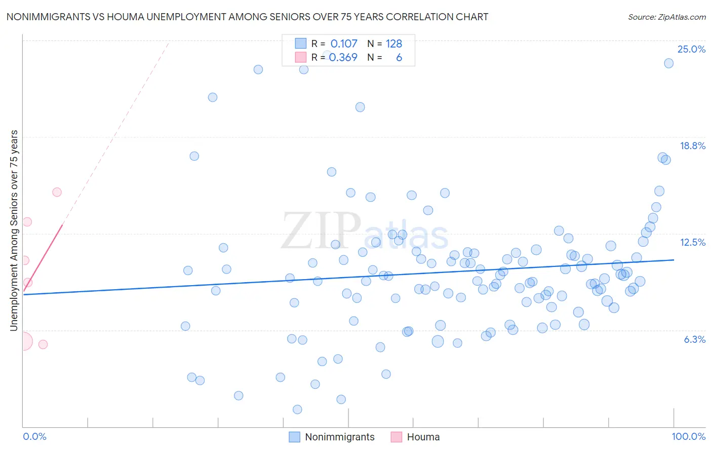 Nonimmigrants vs Houma Unemployment Among Seniors over 75 years