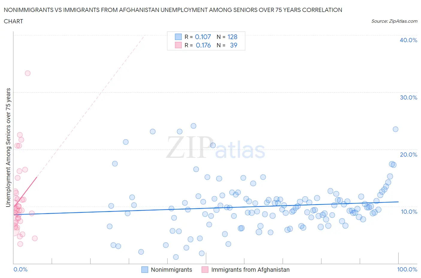 Nonimmigrants vs Immigrants from Afghanistan Unemployment Among Seniors over 75 years