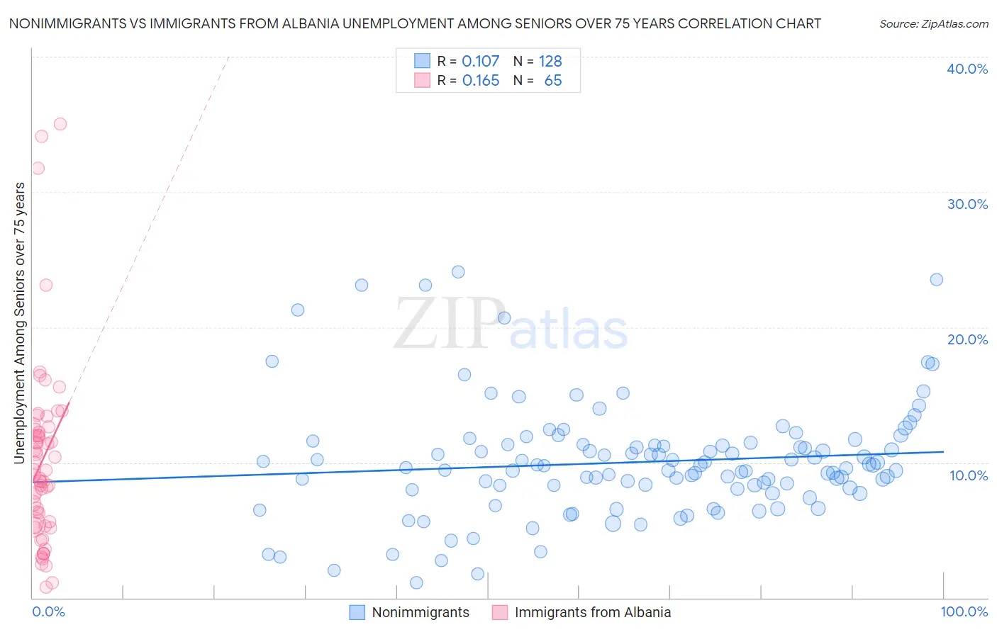 Nonimmigrants vs Immigrants from Albania Unemployment Among Seniors over 75 years