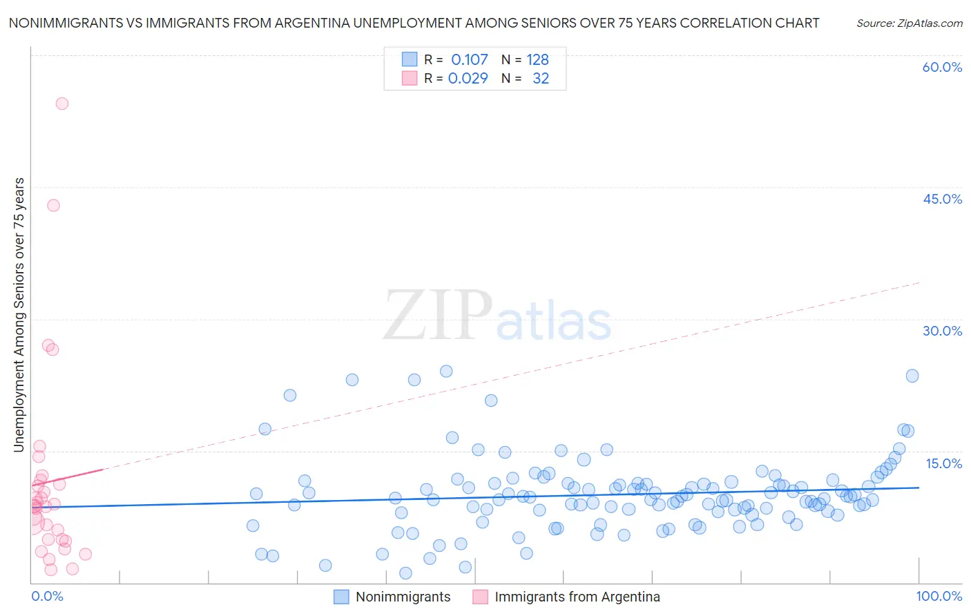 Nonimmigrants vs Immigrants from Argentina Unemployment Among Seniors over 75 years