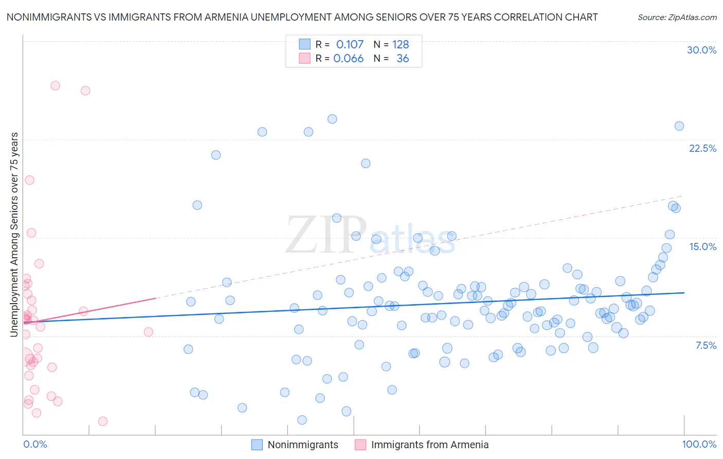 Nonimmigrants vs Immigrants from Armenia Unemployment Among Seniors over 75 years