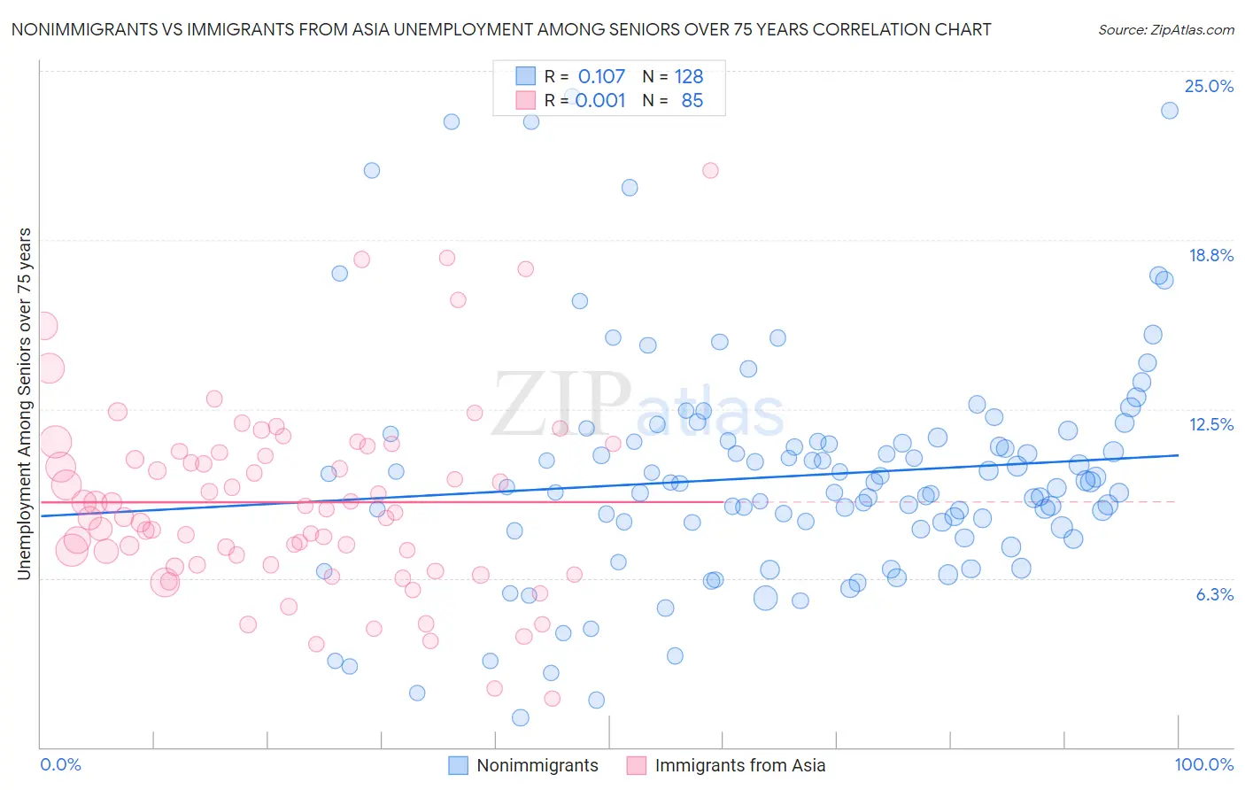 Nonimmigrants vs Immigrants from Asia Unemployment Among Seniors over 75 years