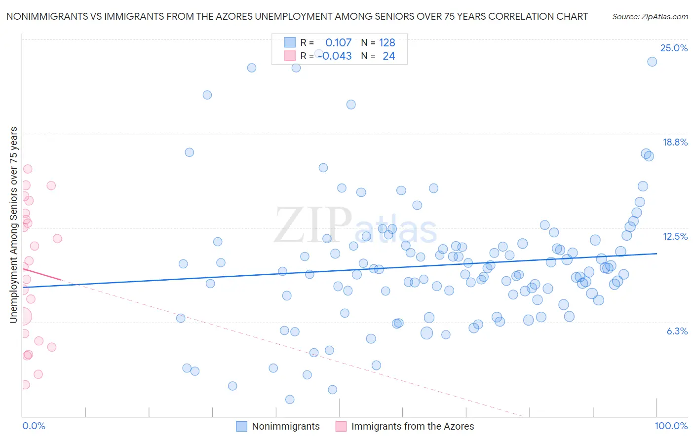 Nonimmigrants vs Immigrants from the Azores Unemployment Among Seniors over 75 years