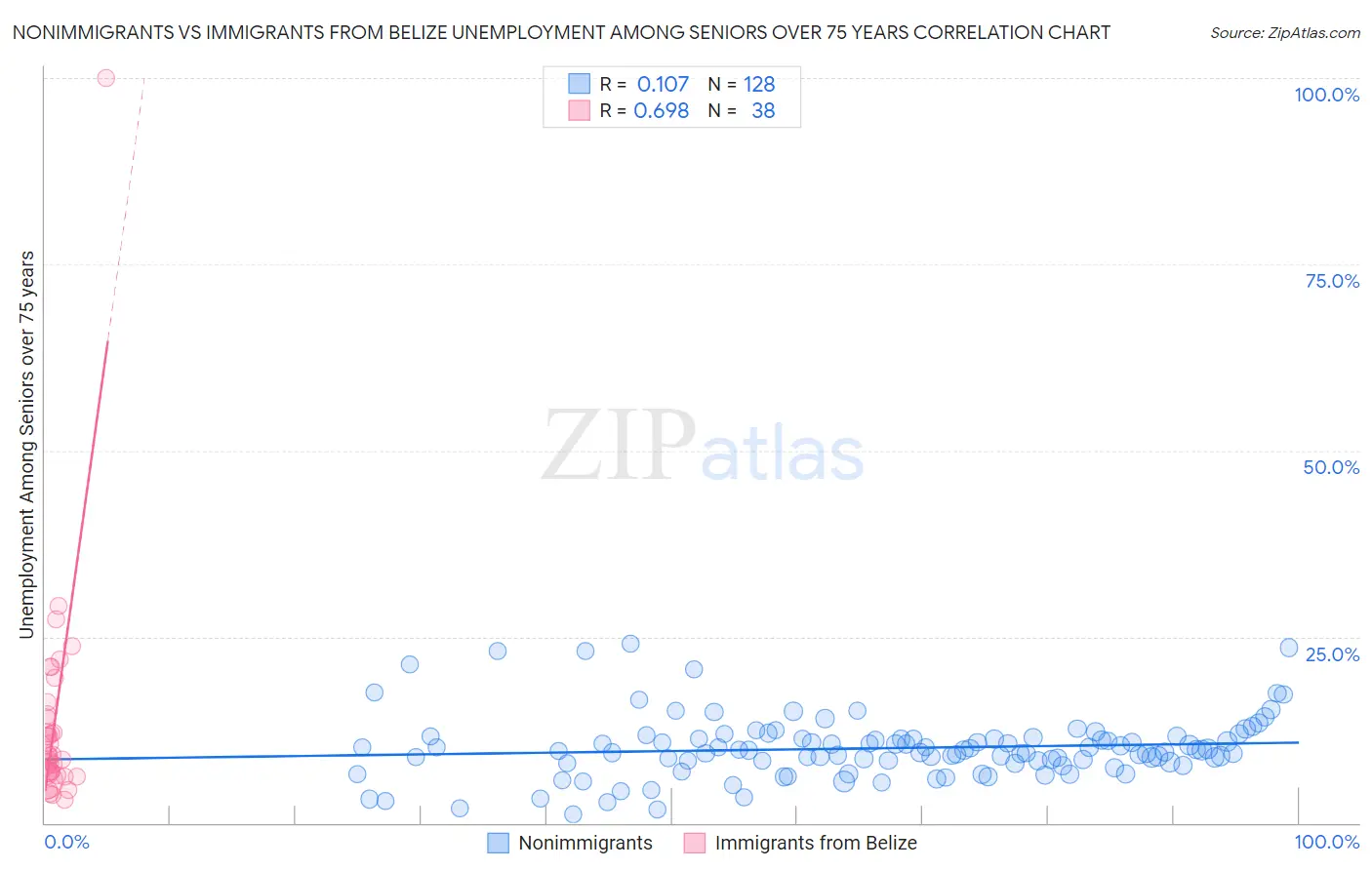 Nonimmigrants vs Immigrants from Belize Unemployment Among Seniors over 75 years