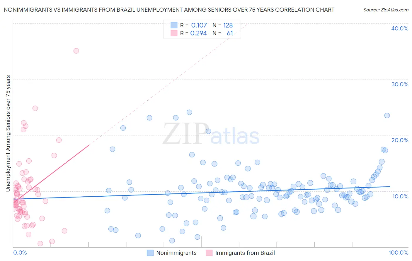 Nonimmigrants vs Immigrants from Brazil Unemployment Among Seniors over 75 years