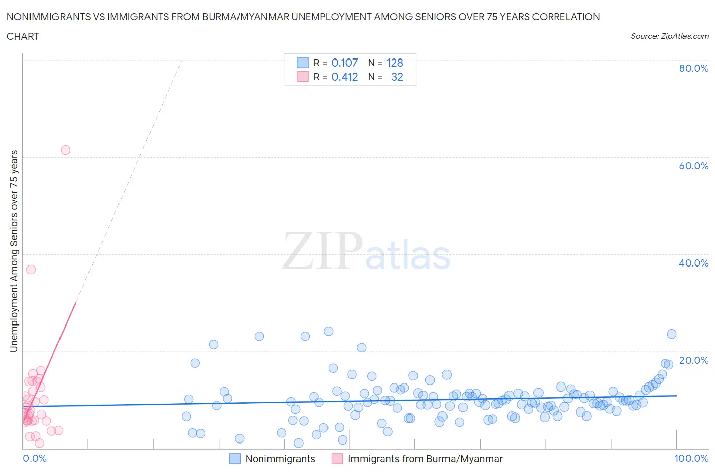 Nonimmigrants vs Immigrants from Burma/Myanmar Unemployment Among Seniors over 75 years
