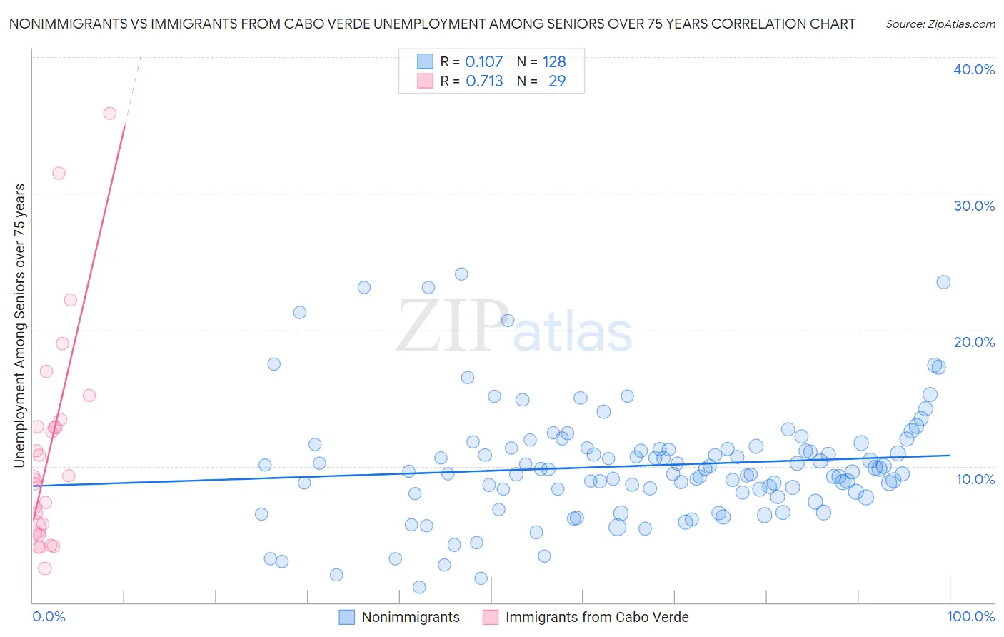 Nonimmigrants vs Immigrants from Cabo Verde Unemployment Among Seniors over 75 years