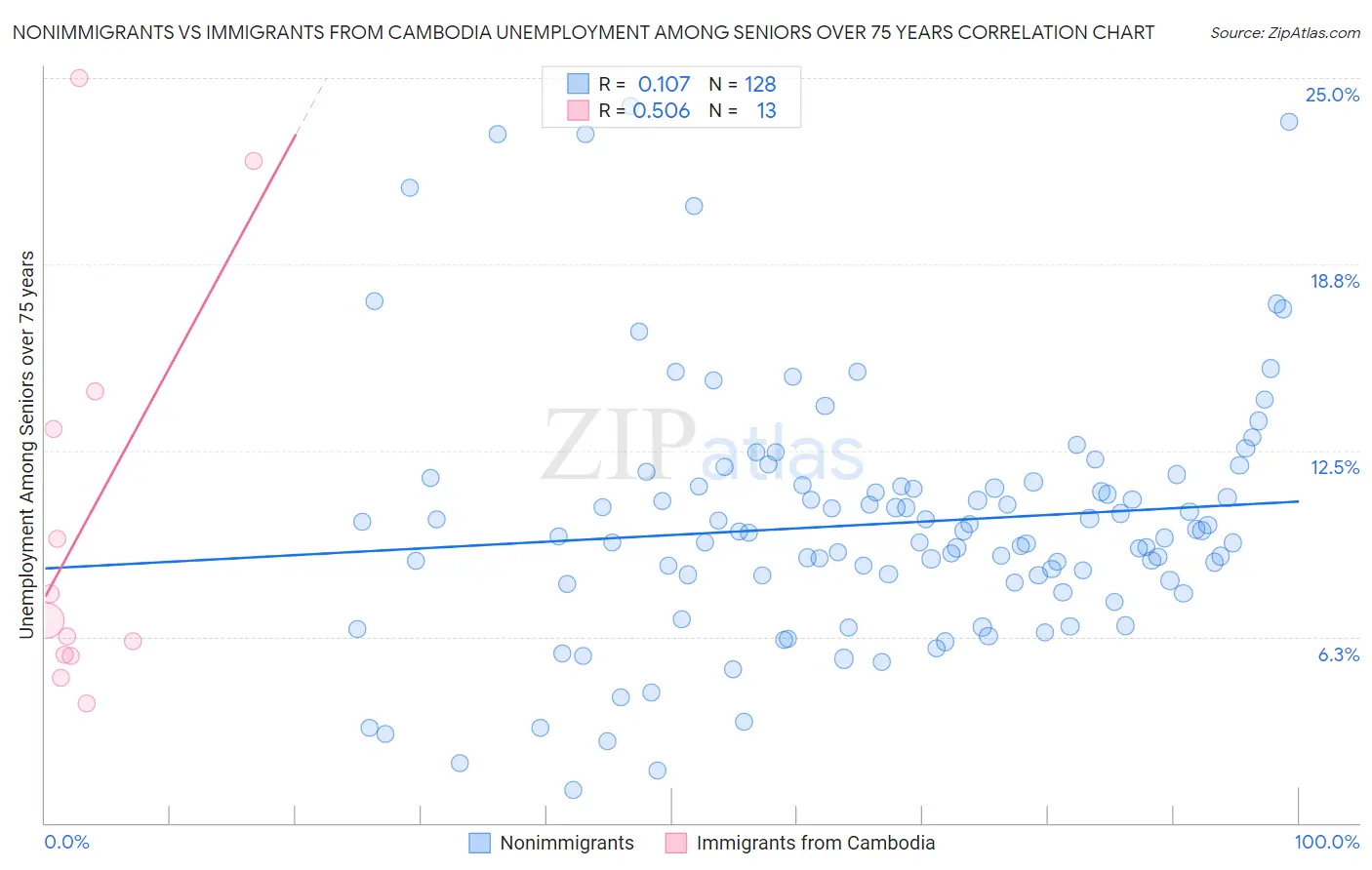 Nonimmigrants vs Immigrants from Cambodia Unemployment Among Seniors over 75 years