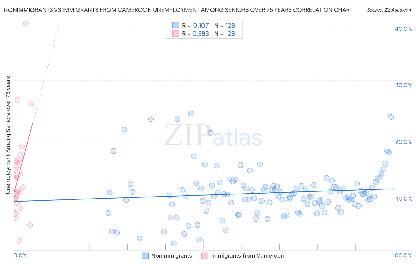 Nonimmigrants vs Immigrants from Cameroon Unemployment Among Seniors over 75 years