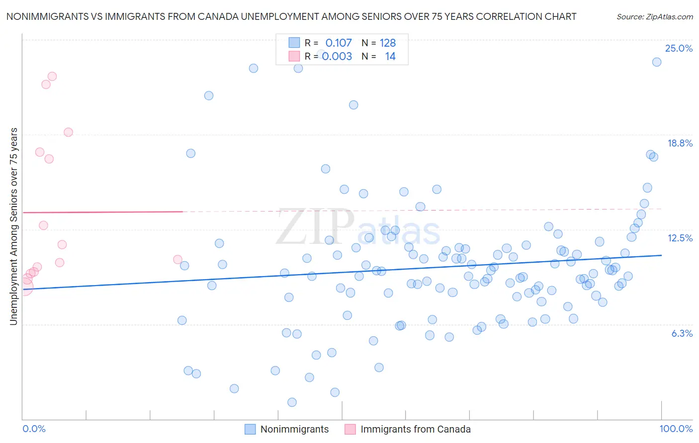 Nonimmigrants vs Immigrants from Canada Unemployment Among Seniors over 75 years