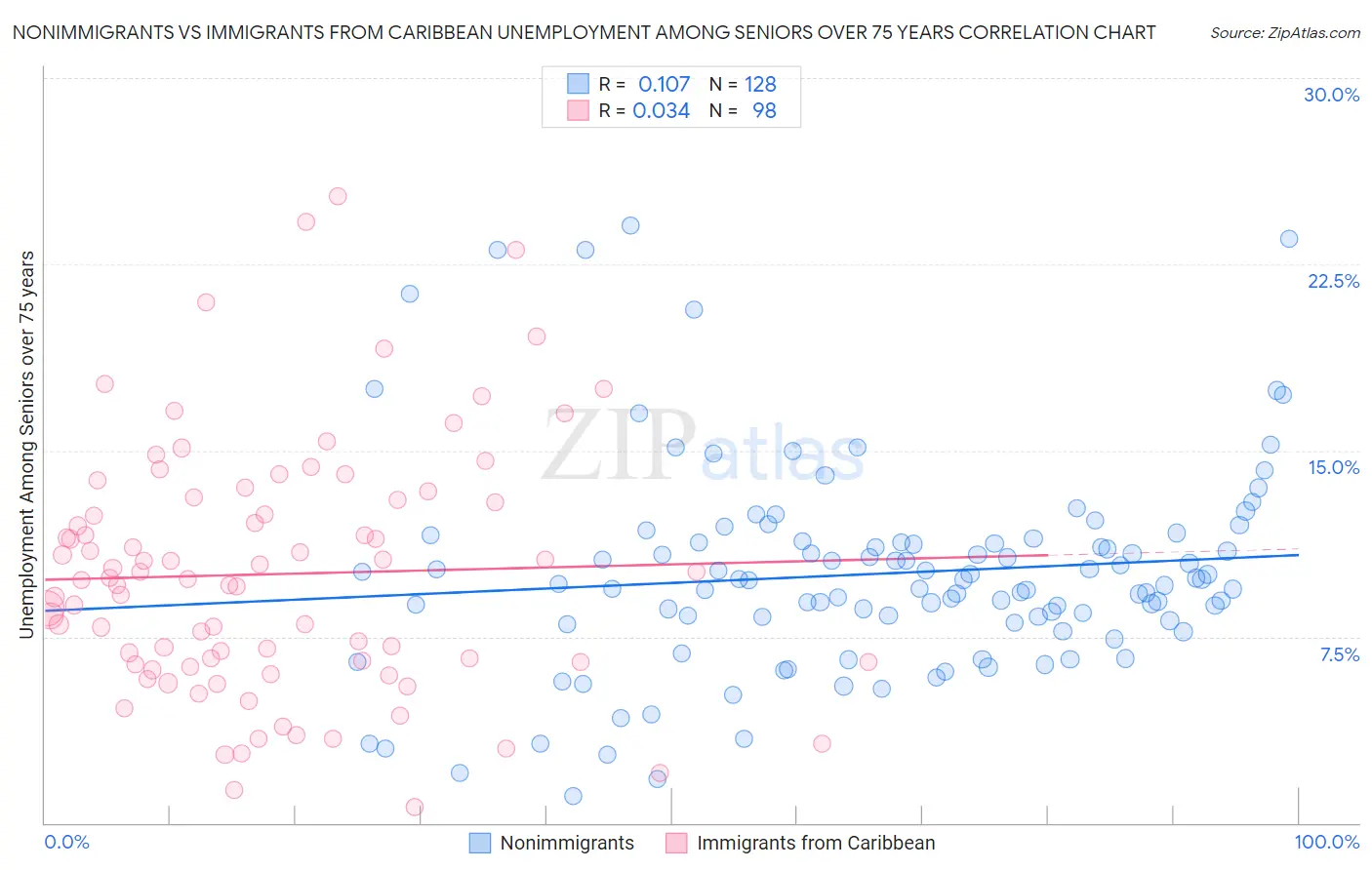 Nonimmigrants vs Immigrants from Caribbean Unemployment Among Seniors over 75 years
