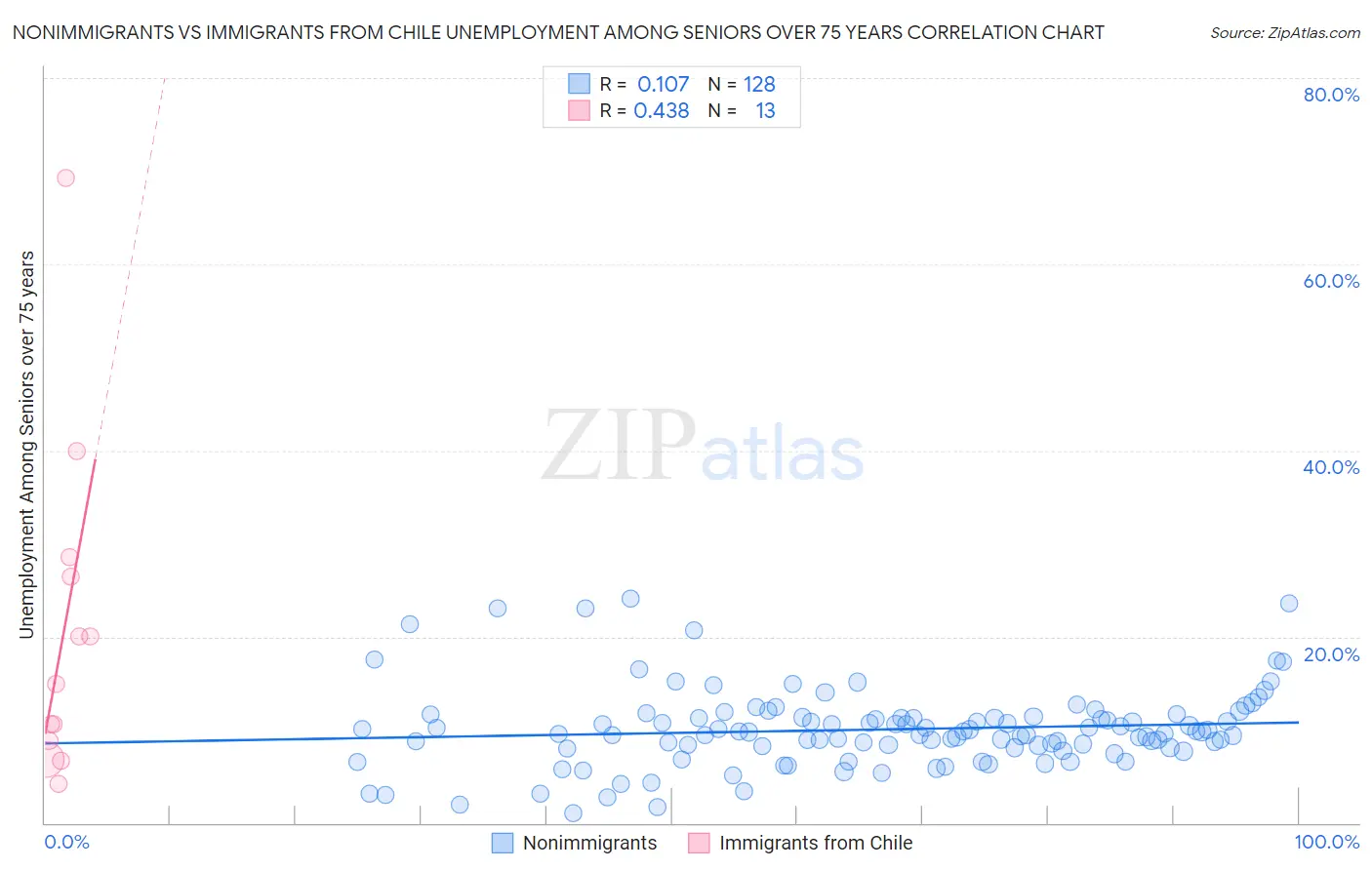 Nonimmigrants vs Immigrants from Chile Unemployment Among Seniors over 75 years