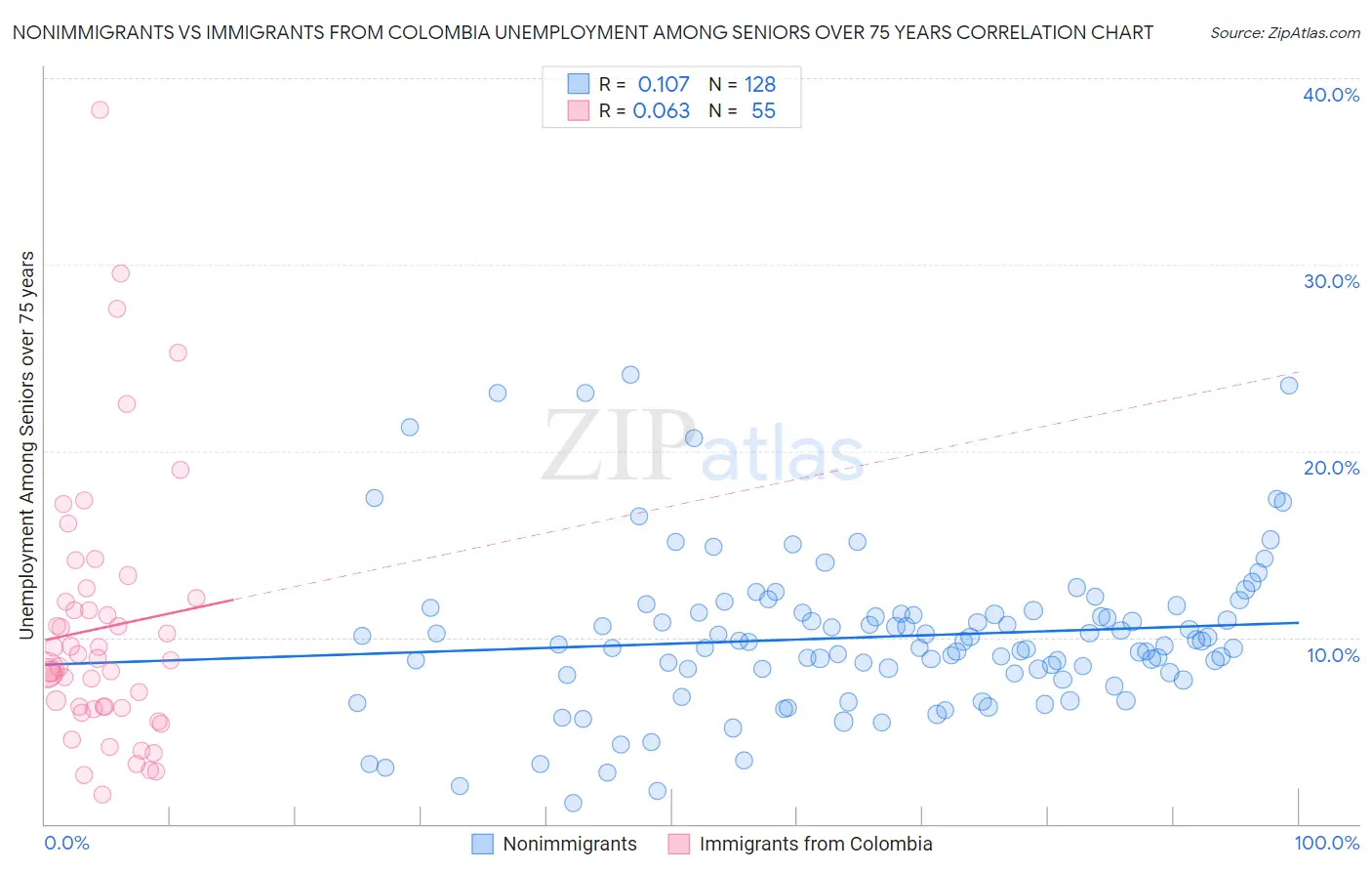 Nonimmigrants vs Immigrants from Colombia Unemployment Among Seniors over 75 years