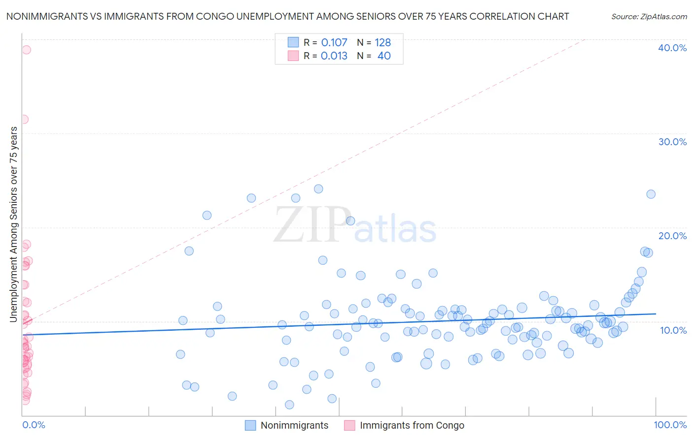 Nonimmigrants vs Immigrants from Congo Unemployment Among Seniors over 75 years