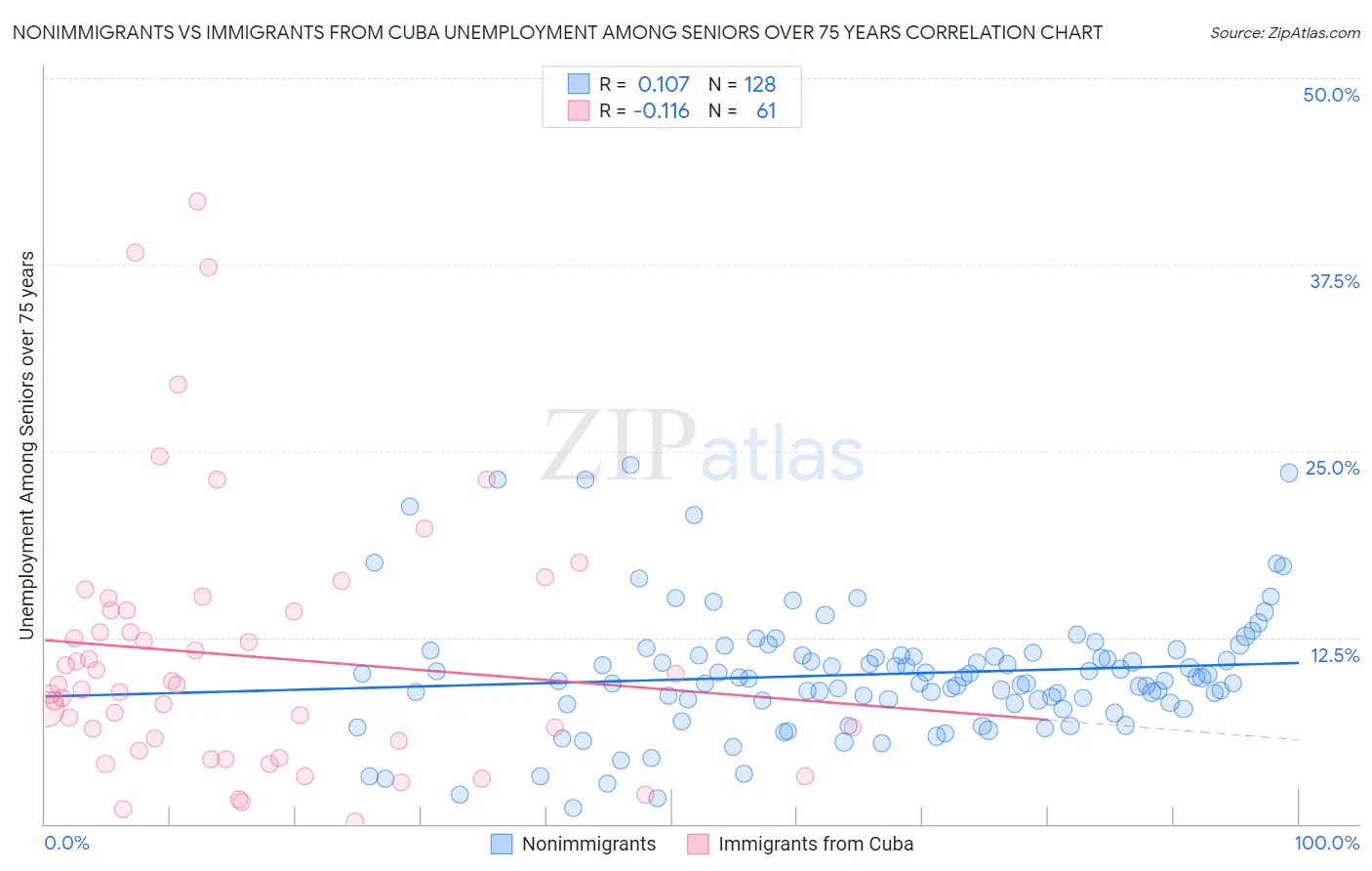 Nonimmigrants vs Immigrants from Cuba Unemployment Among Seniors over 75 years