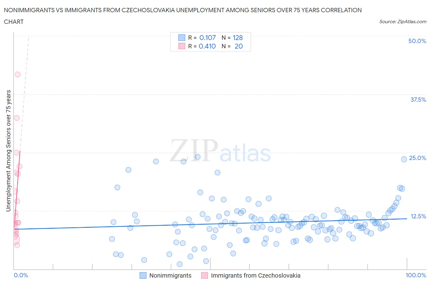 Nonimmigrants vs Immigrants from Czechoslovakia Unemployment Among Seniors over 75 years