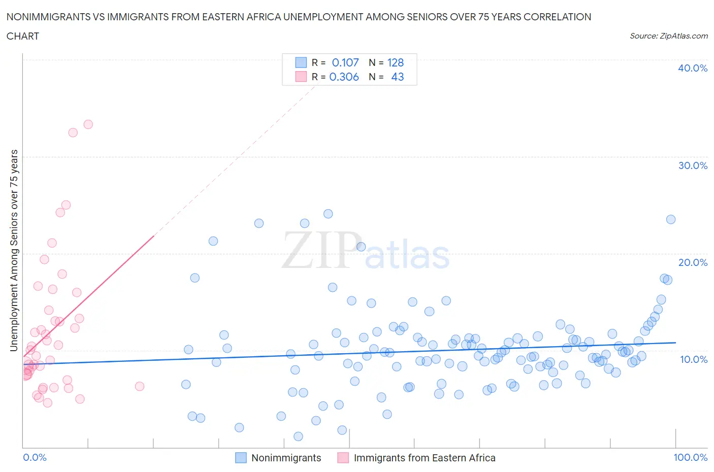 Nonimmigrants vs Immigrants from Eastern Africa Unemployment Among Seniors over 75 years