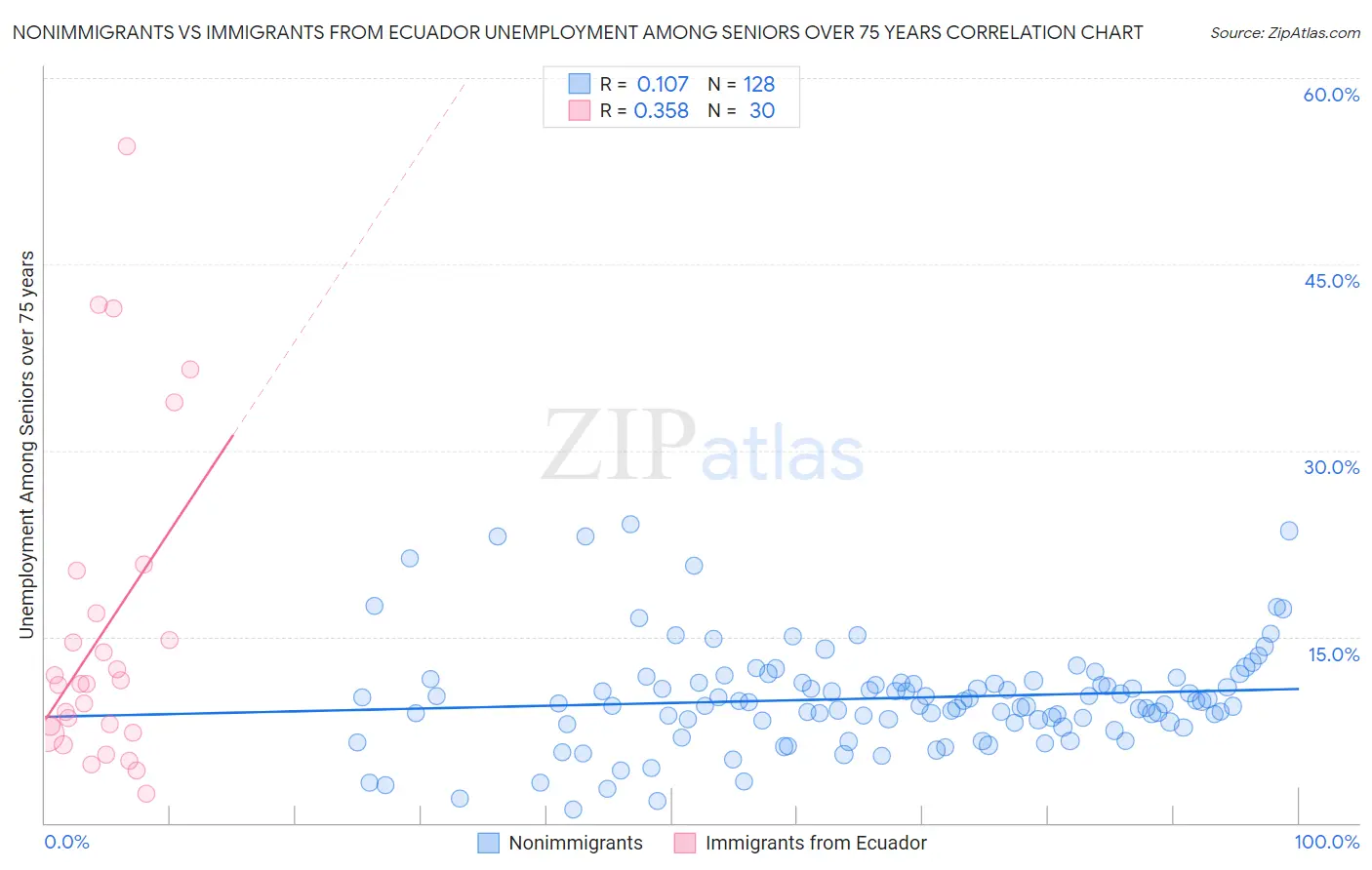 Nonimmigrants vs Immigrants from Ecuador Unemployment Among Seniors over 75 years