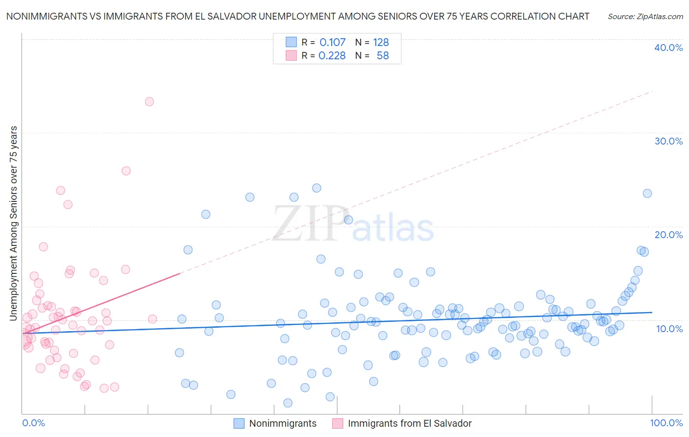 Nonimmigrants vs Immigrants from El Salvador Unemployment Among Seniors over 75 years