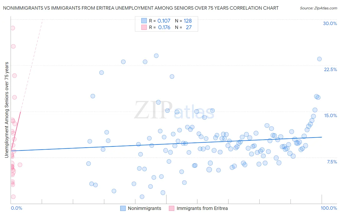 Nonimmigrants vs Immigrants from Eritrea Unemployment Among Seniors over 75 years