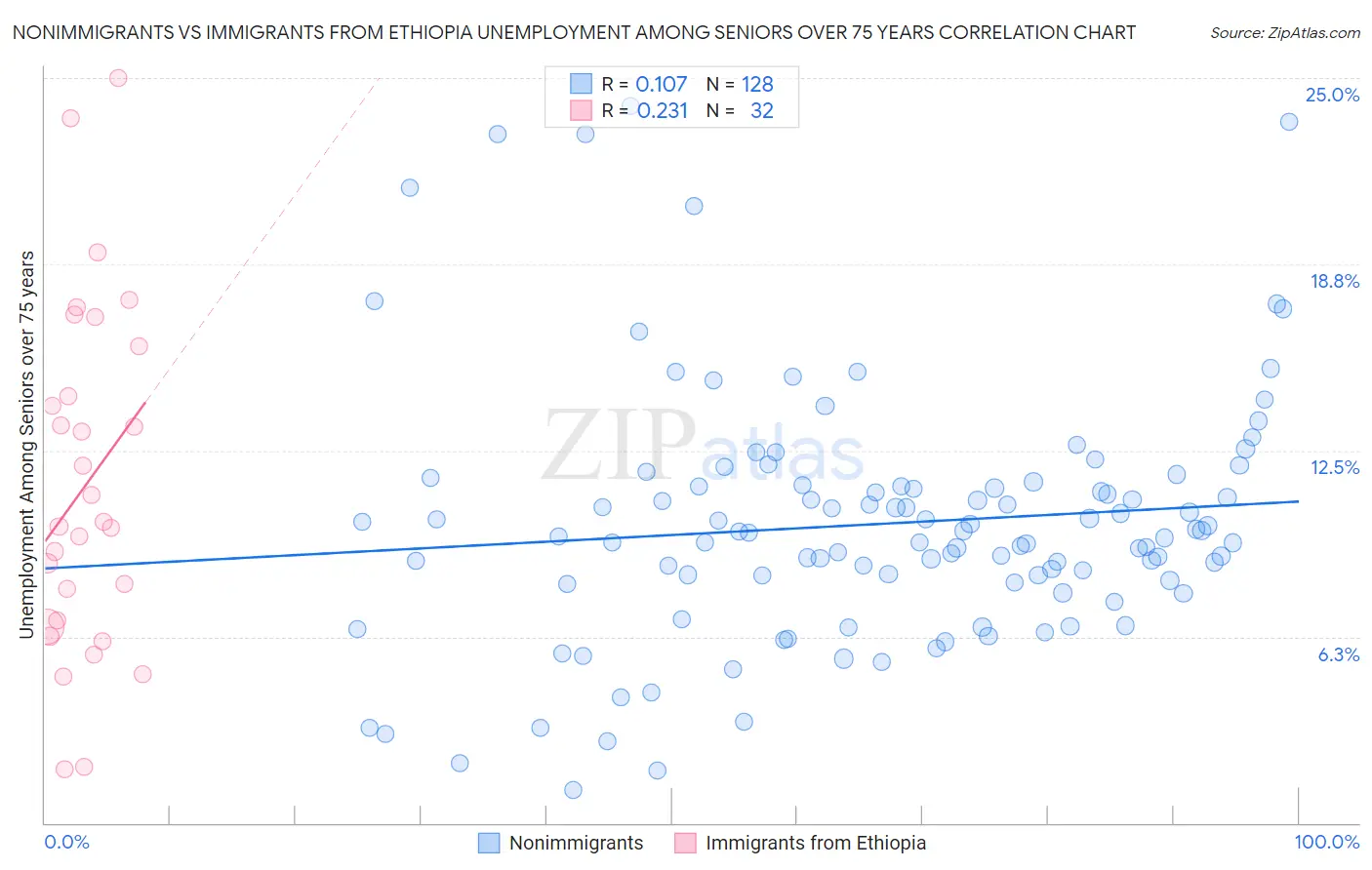 Nonimmigrants vs Immigrants from Ethiopia Unemployment Among Seniors over 75 years
