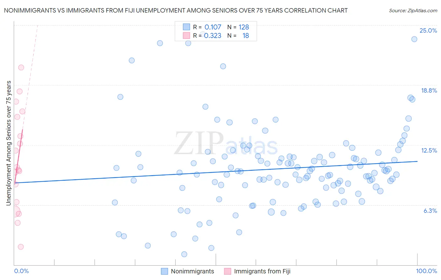Nonimmigrants vs Immigrants from Fiji Unemployment Among Seniors over 75 years