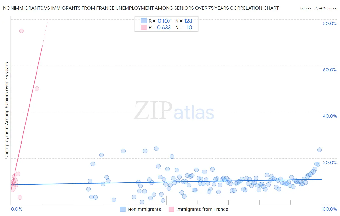 Nonimmigrants vs Immigrants from France Unemployment Among Seniors over 75 years